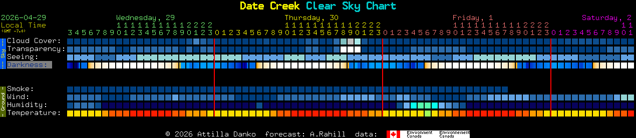 Current forecast for Date Creek Clear Sky Chart