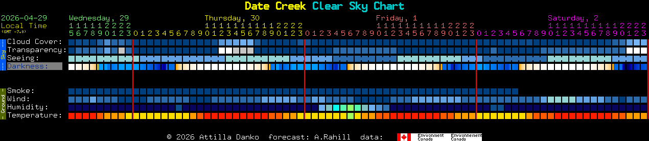 Current forecast for Date Creek Clear Sky Chart