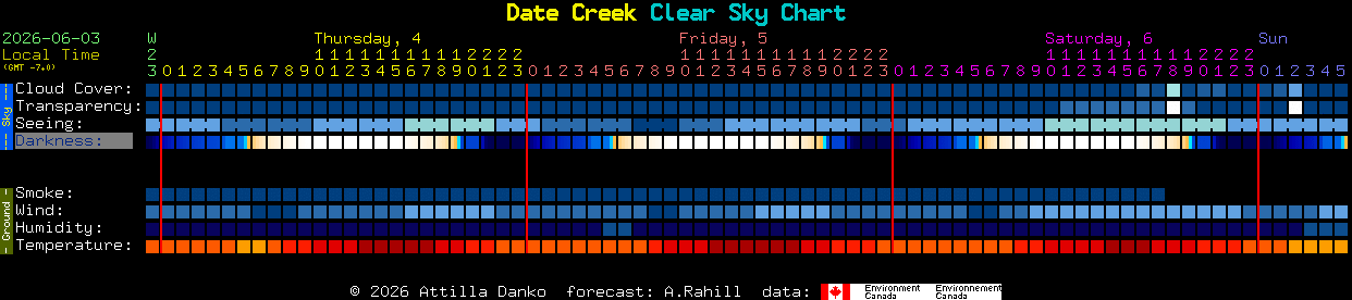 Current forecast for Date Creek Clear Sky Chart
