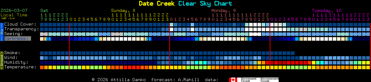 Current forecast for Date Creek Clear Sky Chart