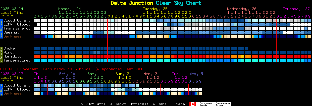 Current forecast for Delta Junction Clear Sky Chart