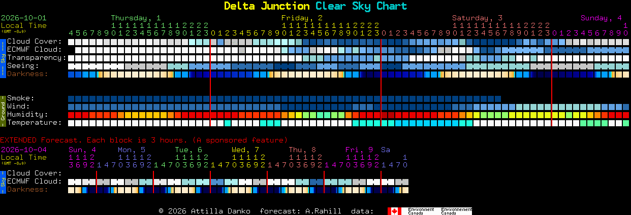 Current forecast for Delta Junction Clear Sky Chart
