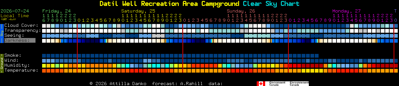 Current forecast for Datil Well Recreation Area Campground Clear Sky Chart
