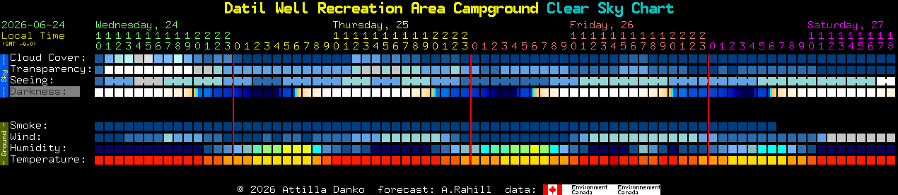 Current forecast for Datil Well Recreation Area Campground Clear Sky Chart