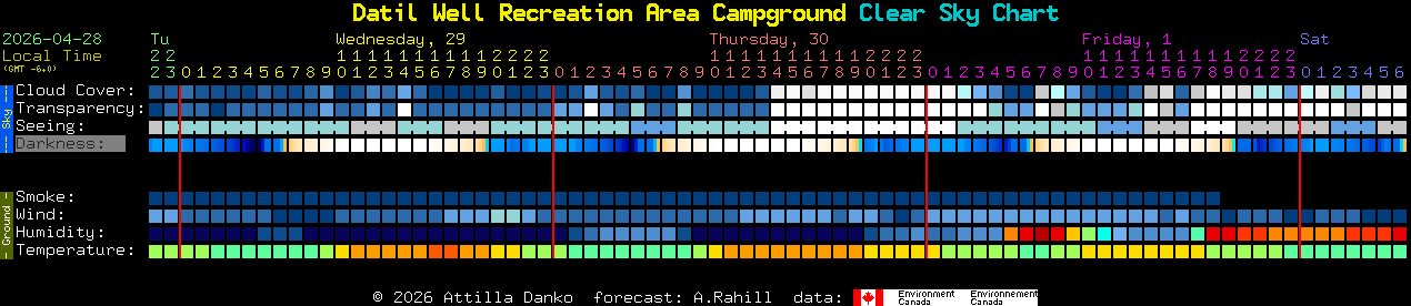 Current forecast for Datil Well Recreation Area Campground Clear Sky Chart