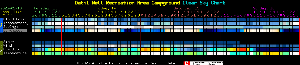 Current forecast for Datil Well Recreation Area Campground Clear Sky Chart