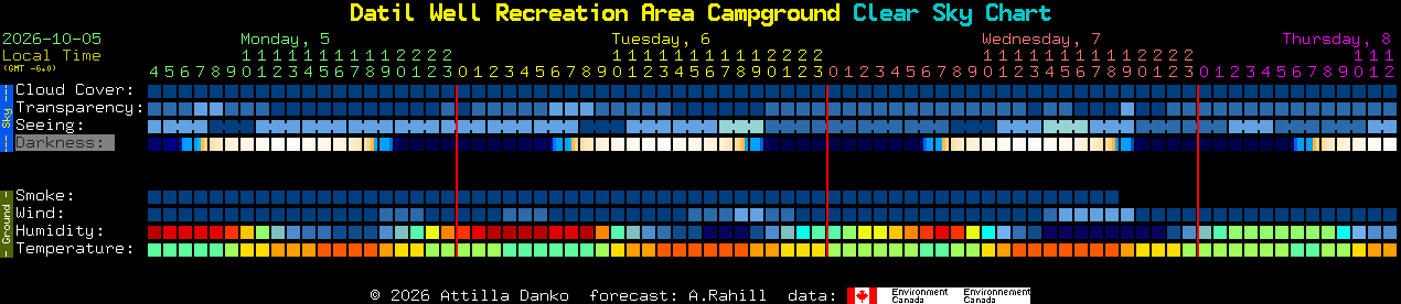 Current forecast for Datil Well Recreation Area Campground Clear Sky Chart