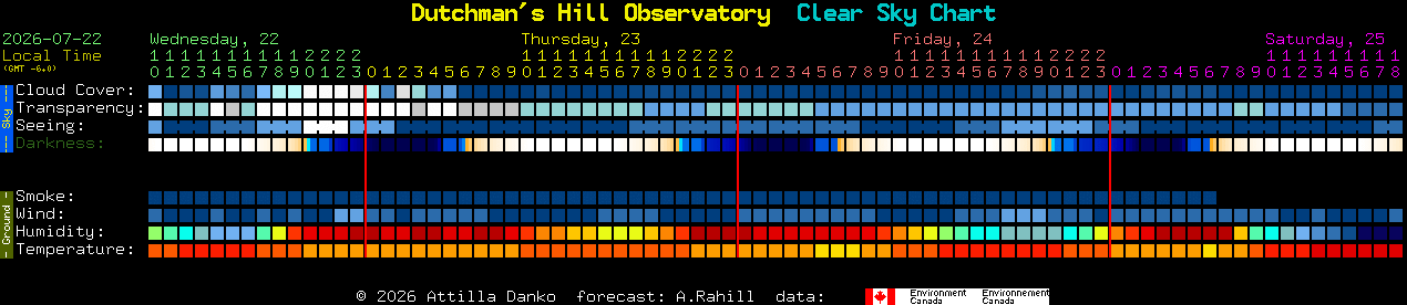 Current forecast for Dutchman's Hill Observatory Clear Sky Chart