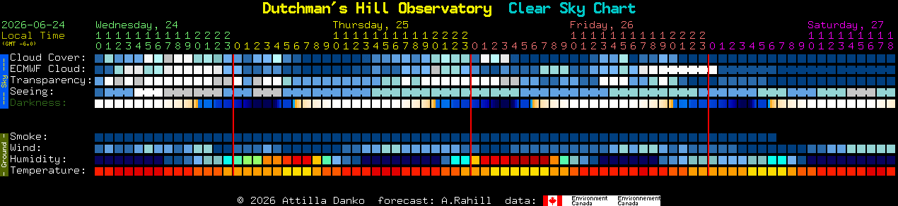 Current forecast for Dutchman's Hill Observatory Clear Sky Chart