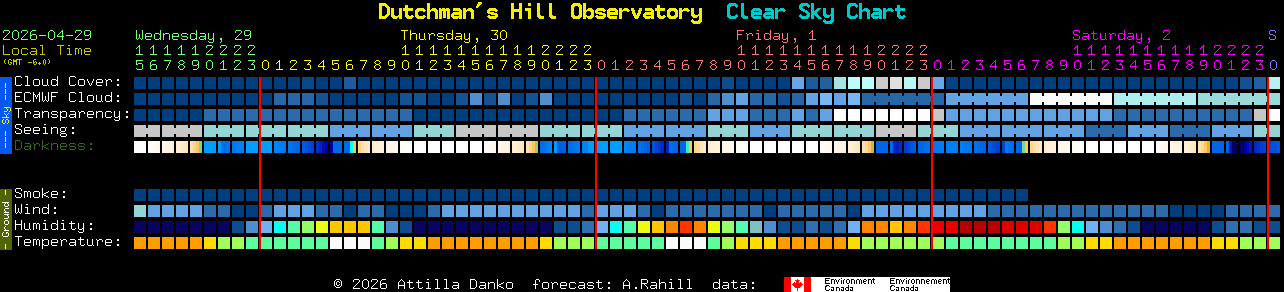 Current forecast for Dutchman's Hill Observatory Clear Sky Chart
