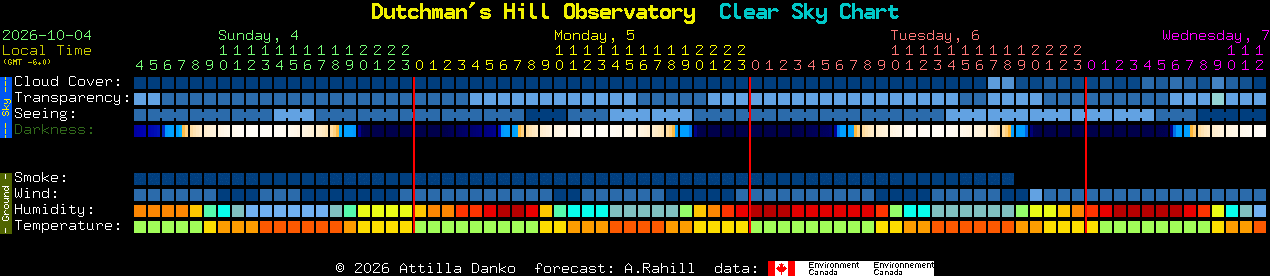 Current forecast for Dutchman's Hill Observatory Clear Sky Chart
