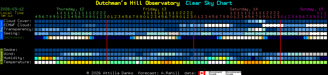 Current forecast for Dutchman's Hill Observatory Clear Sky Chart