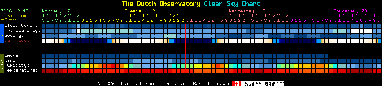 Current forecast for The Dutch Observatory Clear Sky Chart