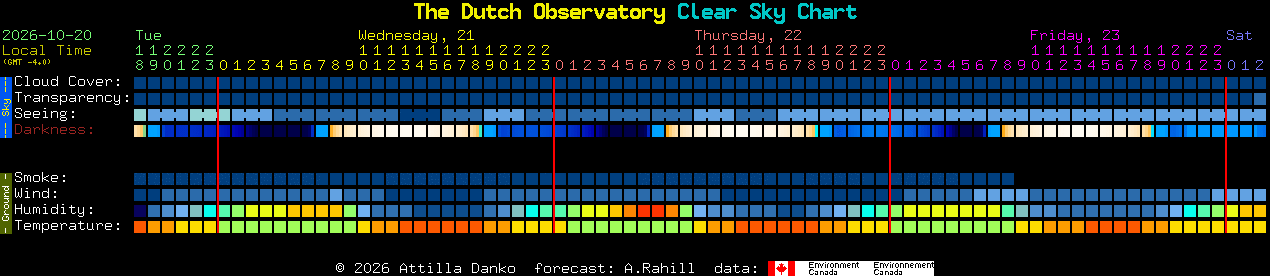 Current forecast for The Dutch Observatory Clear Sky Chart