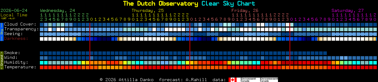 Current forecast for The Dutch Observatory Clear Sky Chart
