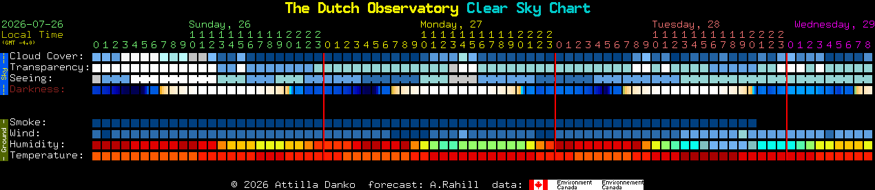 Current forecast for The Dutch Observatory Clear Sky Chart