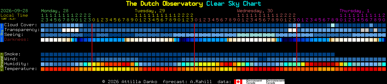 Current forecast for The Dutch Observatory Clear Sky Chart