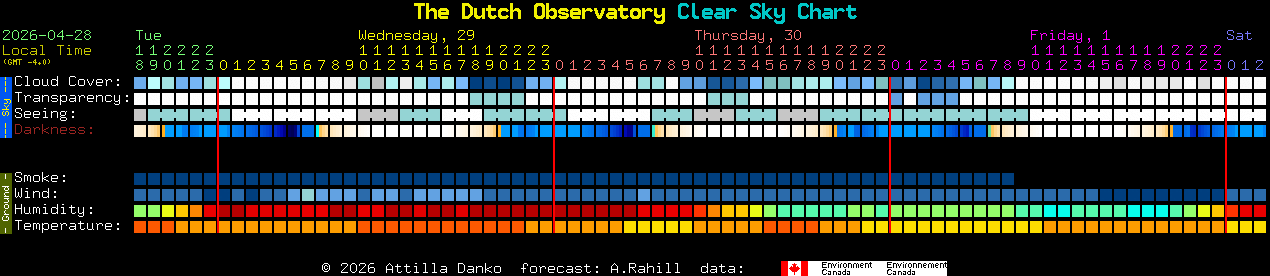 Current forecast for The Dutch Observatory Clear Sky Chart