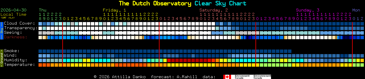 Current forecast for The Dutch Observatory Clear Sky Chart