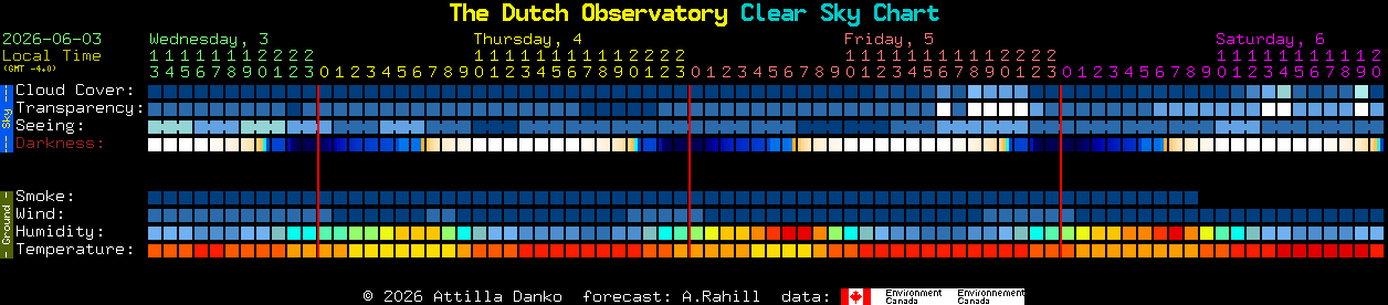 Current forecast for The Dutch Observatory Clear Sky Chart