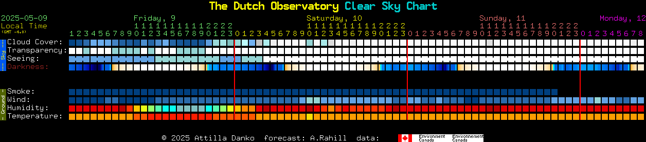 Current forecast for The Dutch Observatory Clear Sky Chart