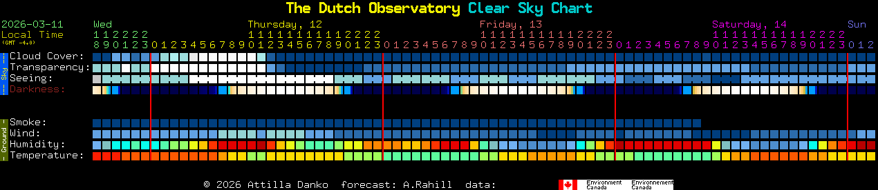 Current forecast for The Dutch Observatory Clear Sky Chart