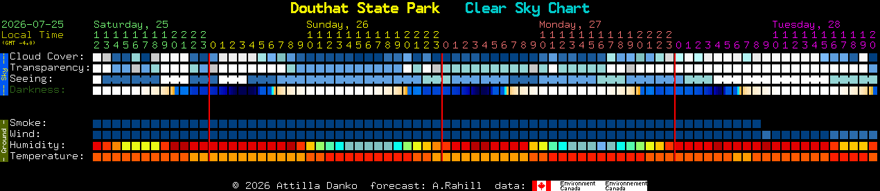 Current forecast for Douthat State Park Clear Sky Chart