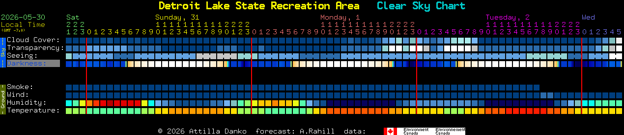 Current forecast for Detroit Lake State Recreation Area Clear Sky Chart