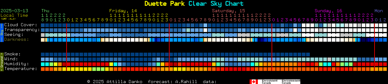 Current forecast for Duette Park Clear Sky Chart