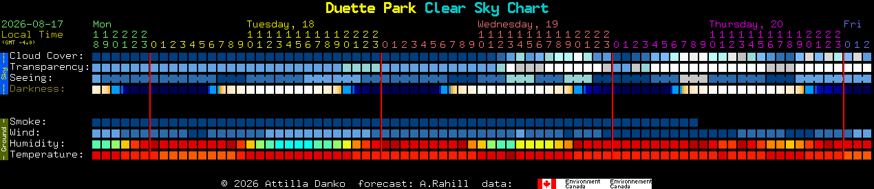 Current forecast for Duette Park Clear Sky Chart