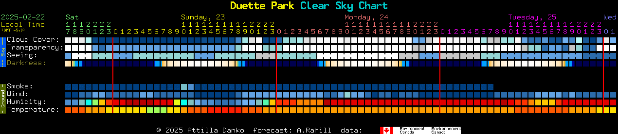 Current forecast for Duette Park Clear Sky Chart