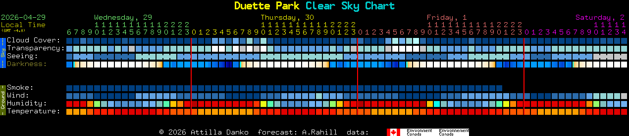 Current forecast for Duette Park Clear Sky Chart