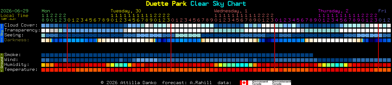 Current forecast for Duette Park Clear Sky Chart