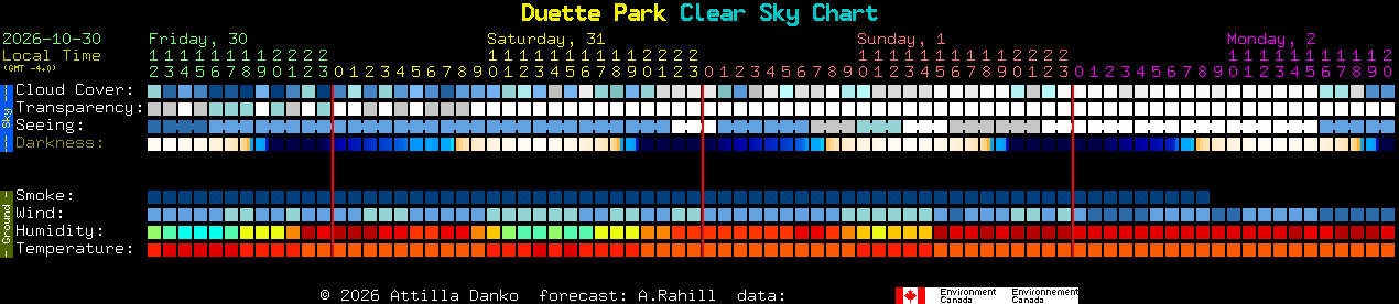 Current forecast for Duette Park Clear Sky Chart