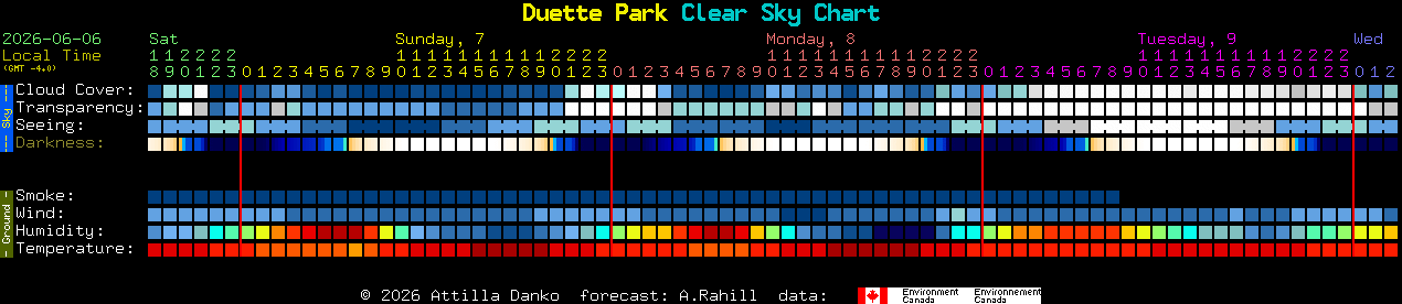 Current forecast for Duette Park Clear Sky Chart