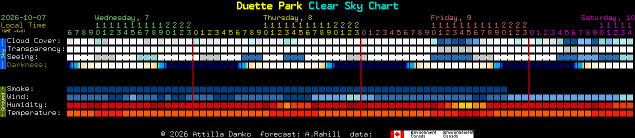 Current forecast for Duette Park Clear Sky Chart