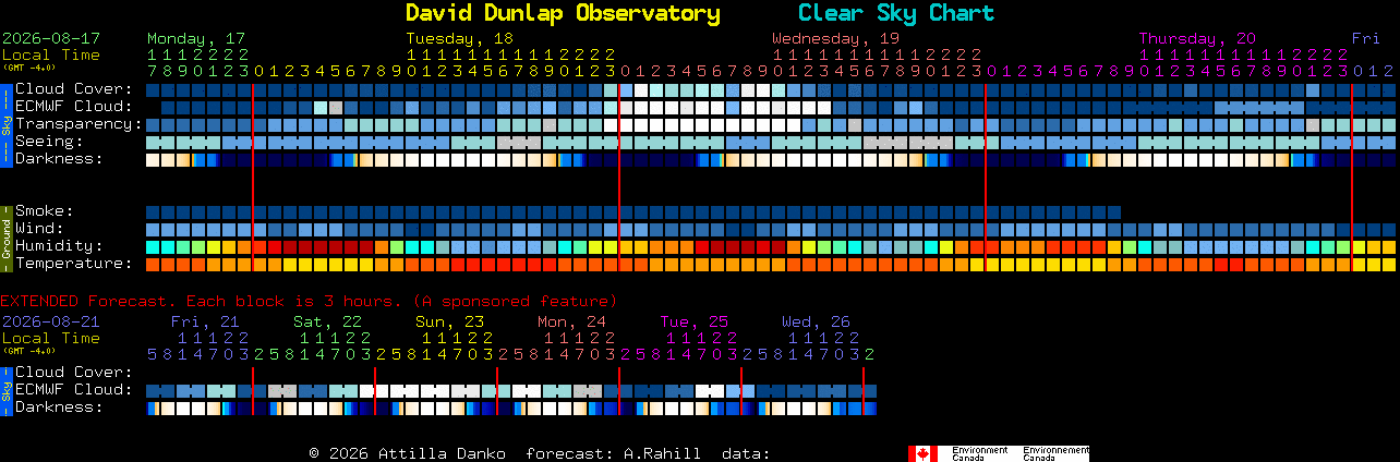Current forecast for David Dunlap Observatory Clear Sky Chart