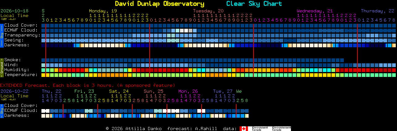 Current forecast for David Dunlap Observatory Clear Sky Chart