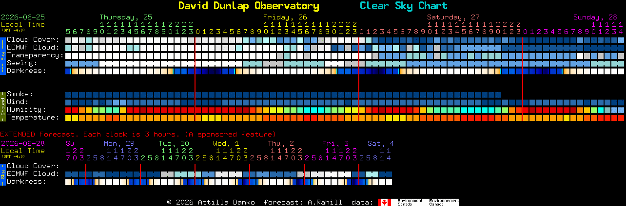 Current forecast for David Dunlap Observatory Clear Sky Chart