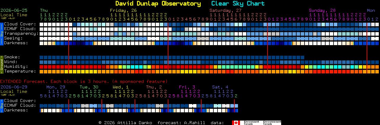 Current forecast for David Dunlap Observatory Clear Sky Chart