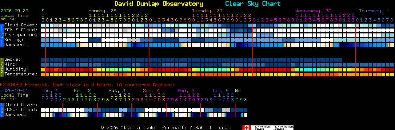 Current forecast for David Dunlap Observatory Clear Sky Chart