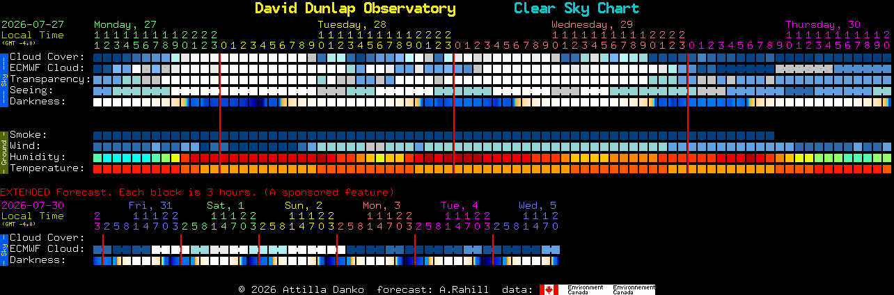 Current forecast for David Dunlap Observatory Clear Sky Chart
