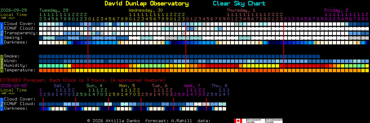 Current forecast for David Dunlap Observatory Clear Sky Chart