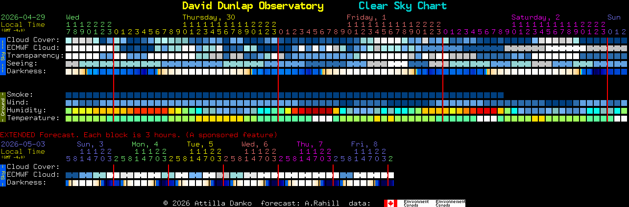 Current forecast for David Dunlap Observatory Clear Sky Chart