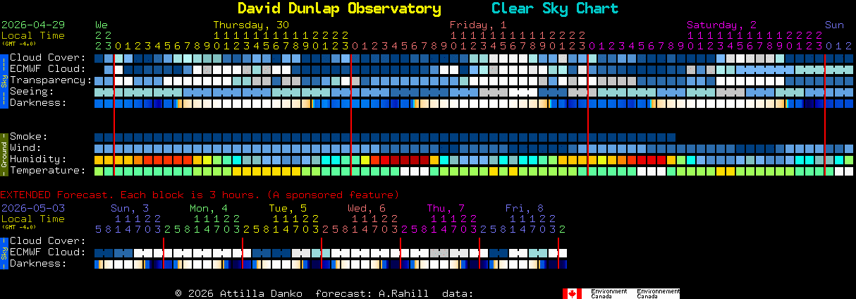 Current forecast for David Dunlap Observatory Clear Sky Chart