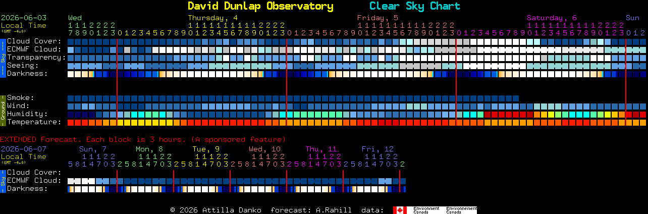 Current forecast for David Dunlap Observatory Clear Sky Chart