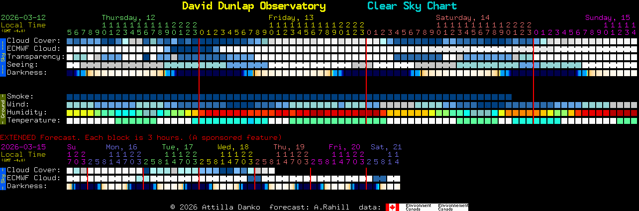 Current forecast for David Dunlap Observatory Clear Sky Chart