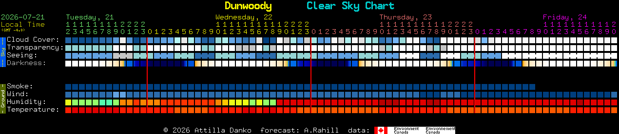 Current forecast for Dunwoody Clear Sky Chart
