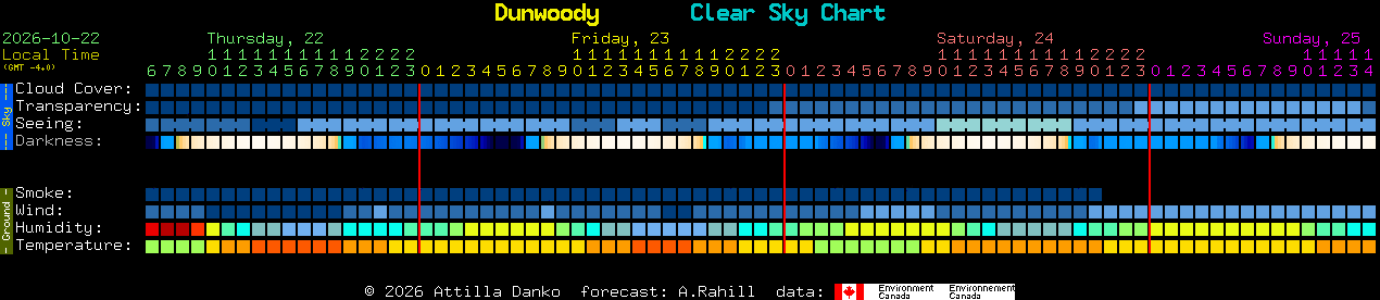Current forecast for Dunwoody Clear Sky Chart