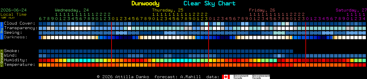 Current forecast for Dunwoody Clear Sky Chart